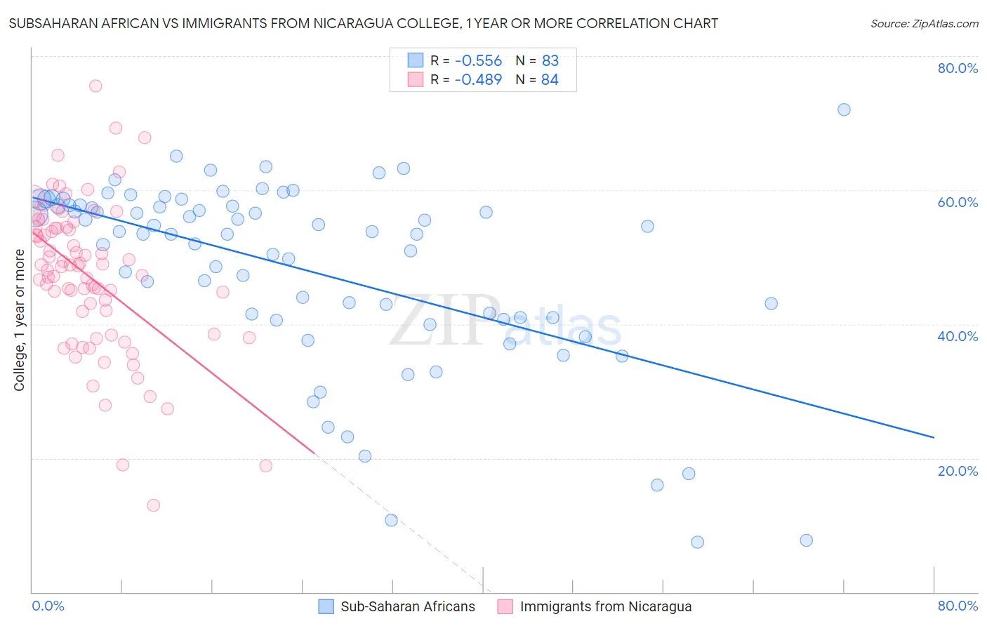 Subsaharan African vs Immigrants from Nicaragua College, 1 year or more