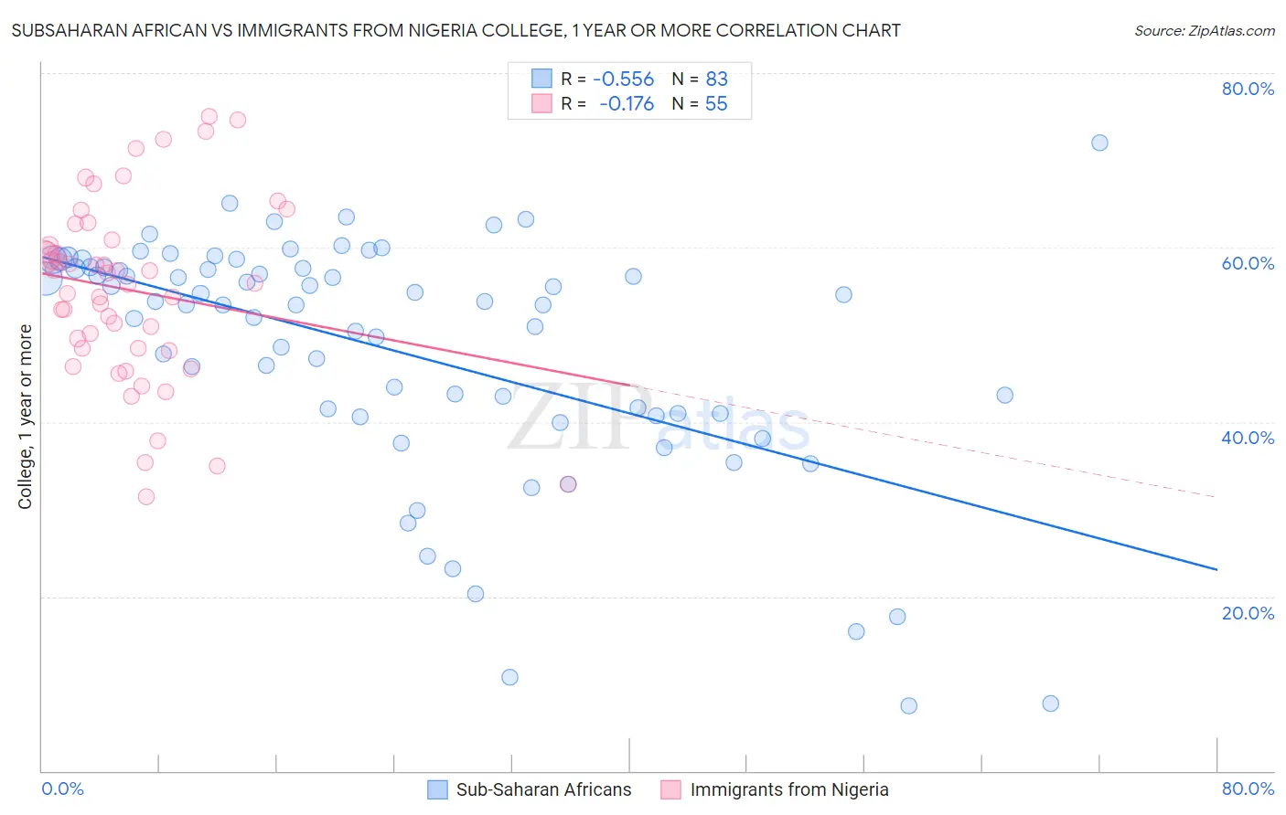 Subsaharan African vs Immigrants from Nigeria College, 1 year or more