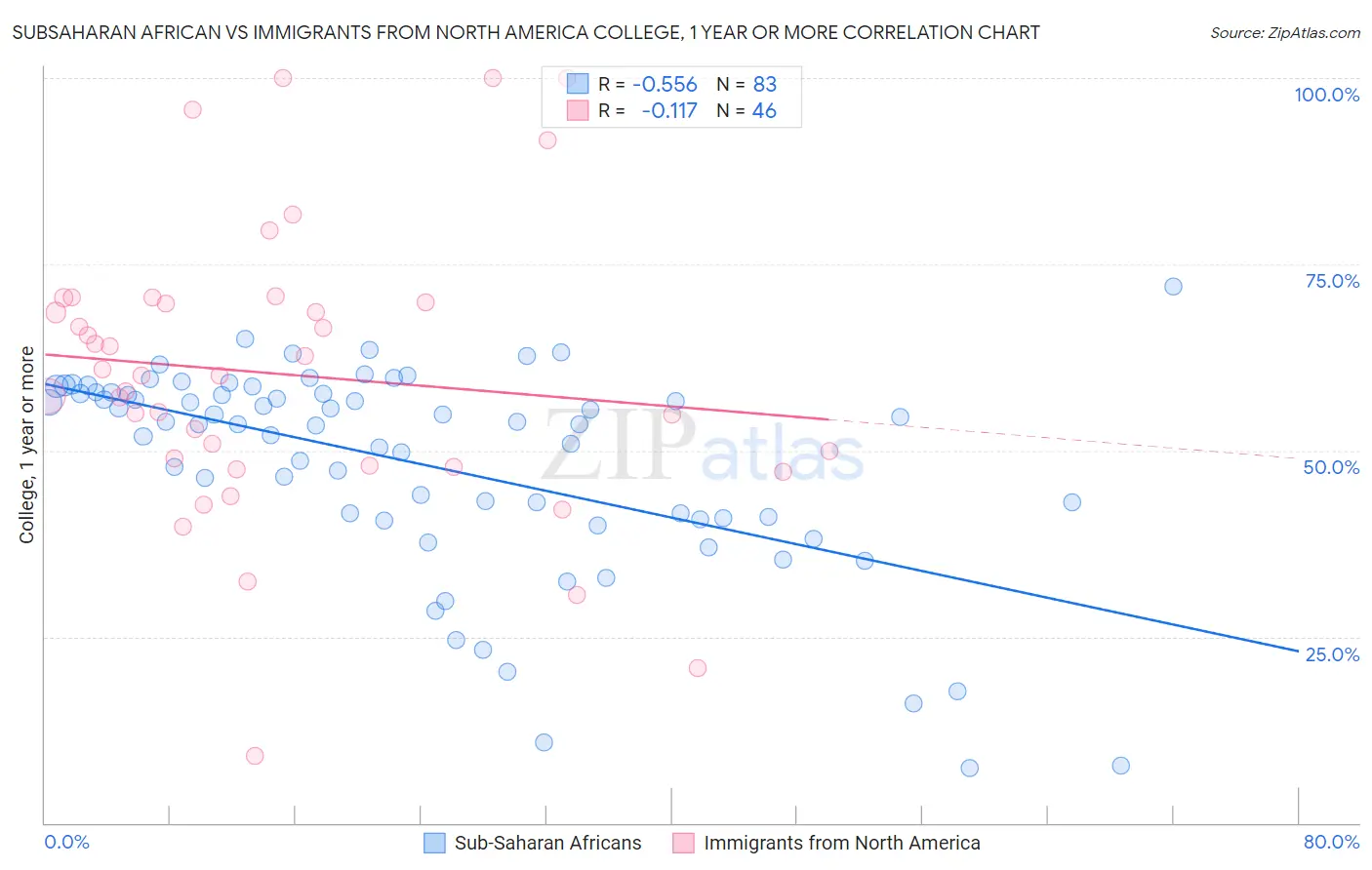 Subsaharan African vs Immigrants from North America College, 1 year or more