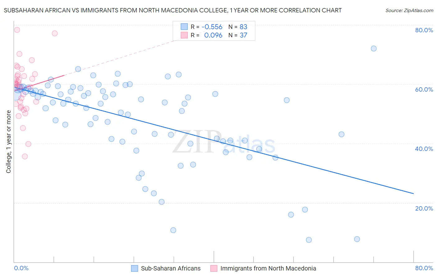 Subsaharan African vs Immigrants from North Macedonia College, 1 year or more