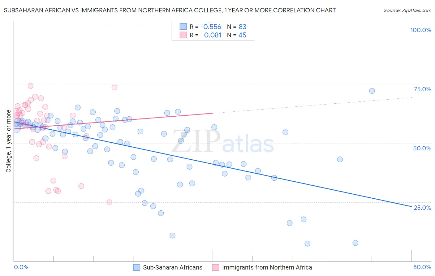 Subsaharan African vs Immigrants from Northern Africa College, 1 year or more