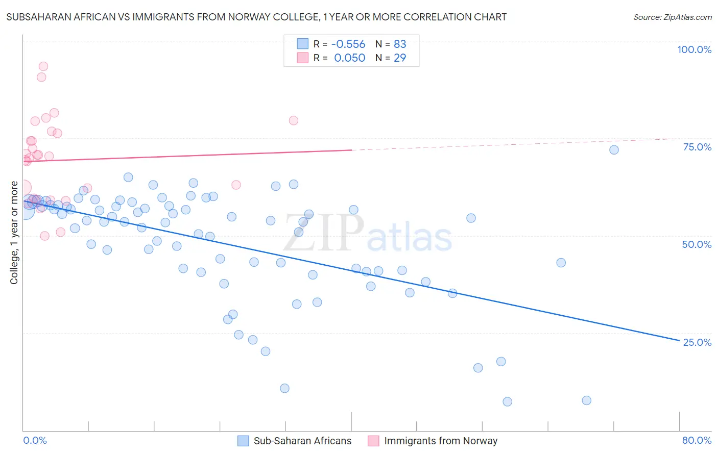 Subsaharan African vs Immigrants from Norway College, 1 year or more