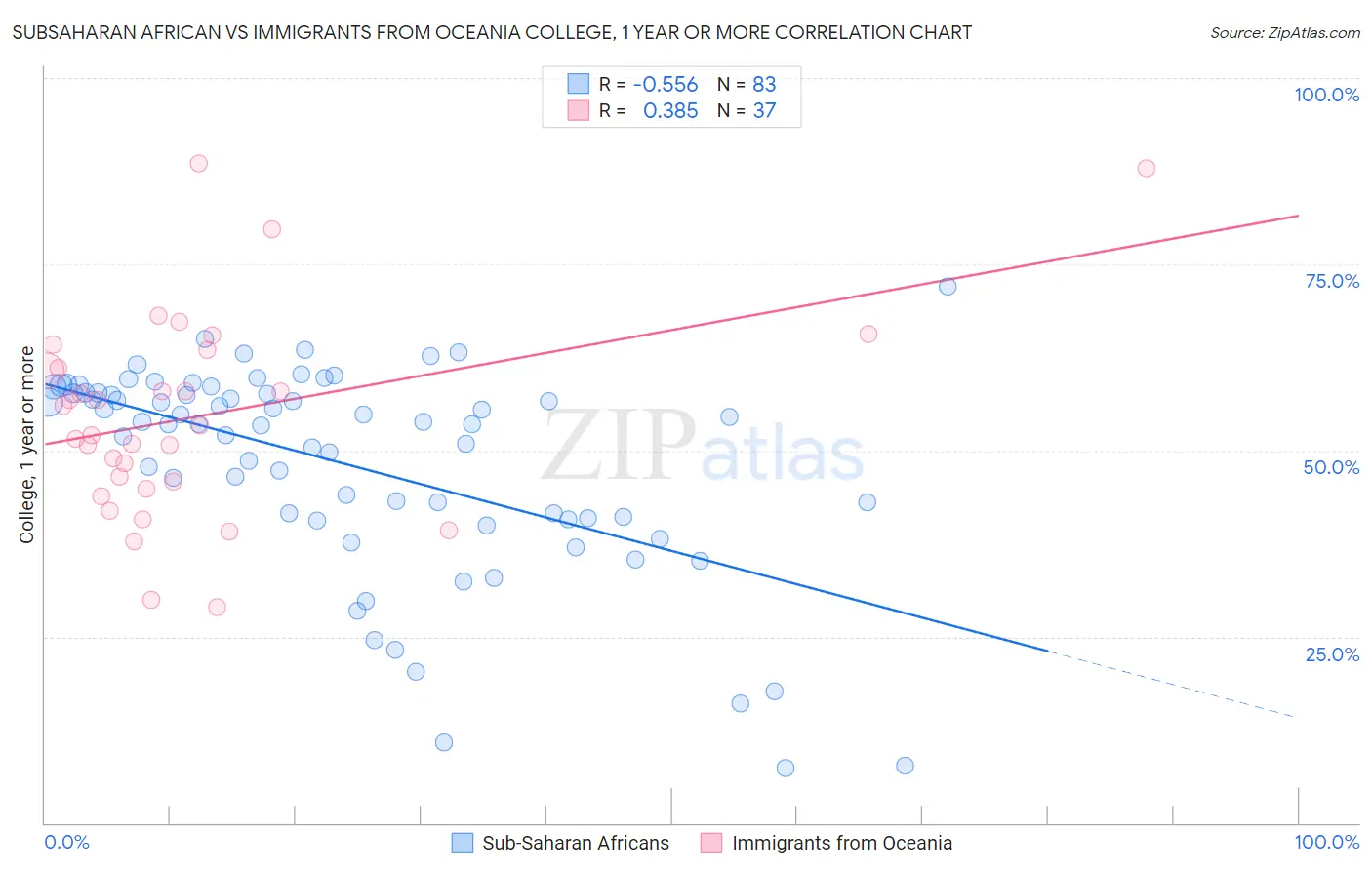 Subsaharan African vs Immigrants from Oceania College, 1 year or more