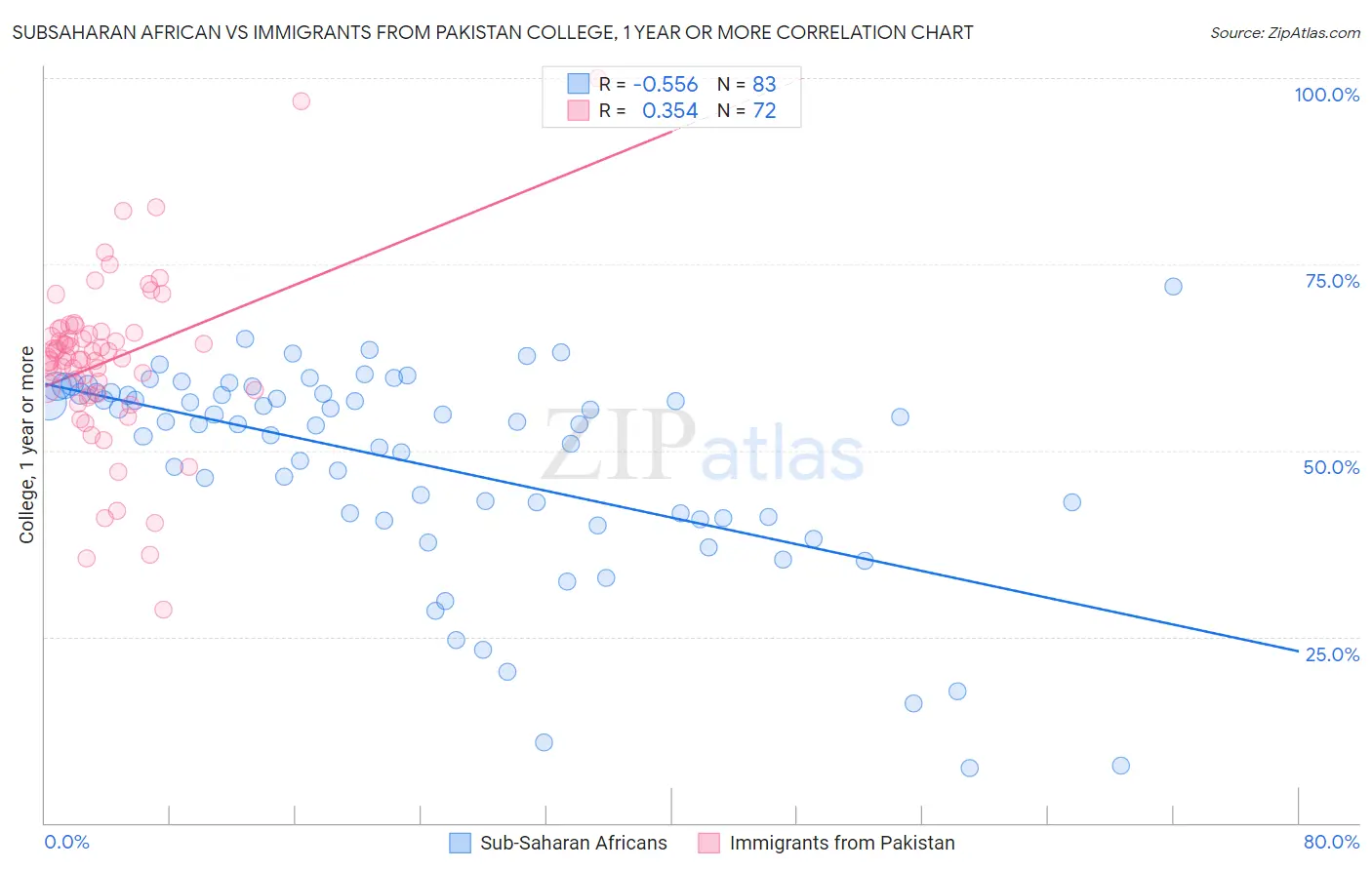 Subsaharan African vs Immigrants from Pakistan College, 1 year or more