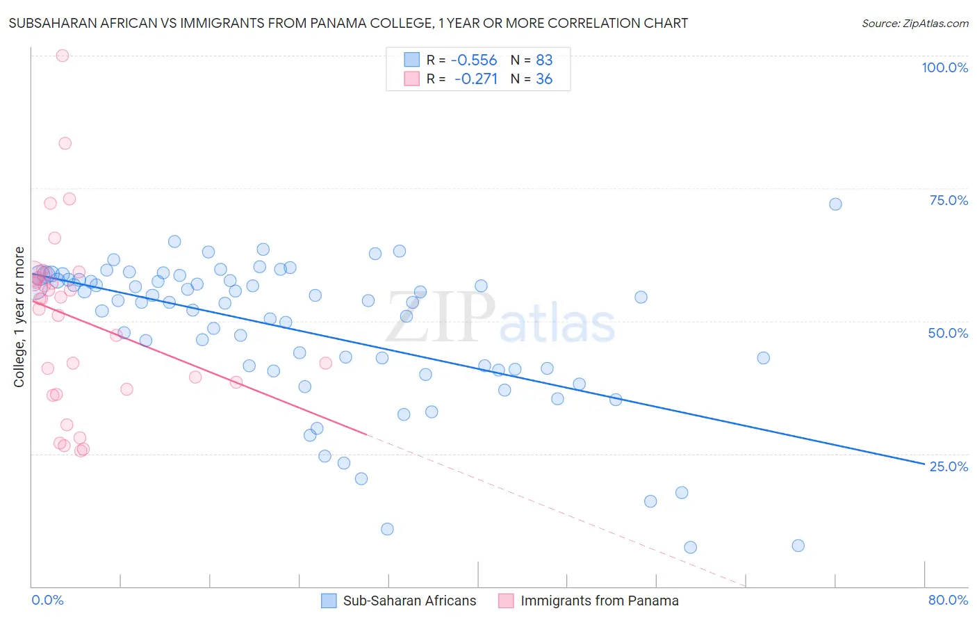 Subsaharan African vs Immigrants from Panama College, 1 year or more