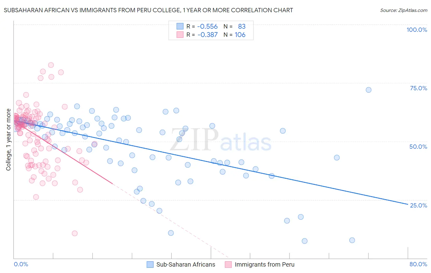 Subsaharan African vs Immigrants from Peru College, 1 year or more