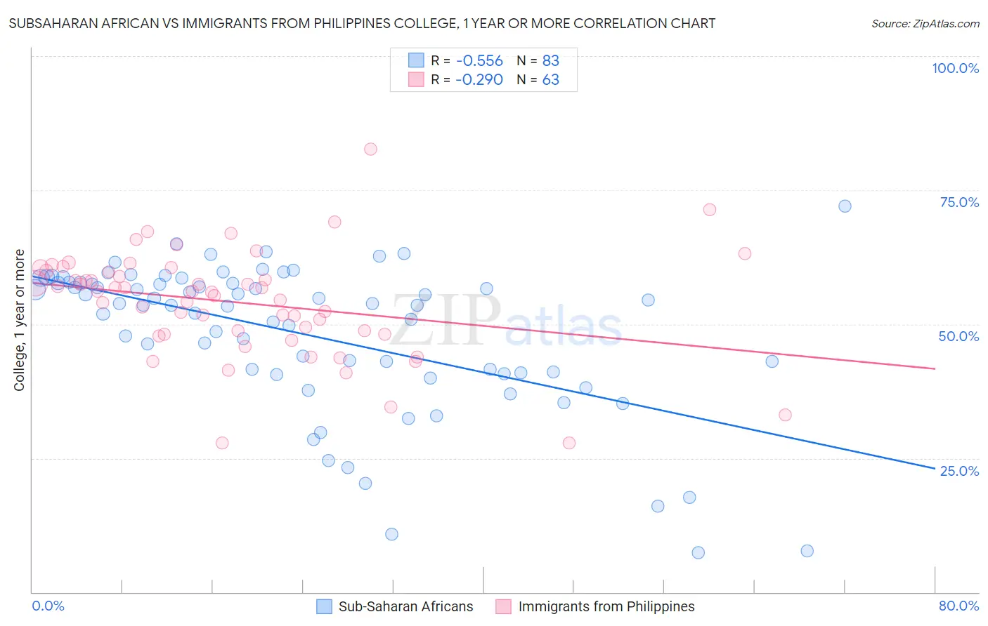 Subsaharan African vs Immigrants from Philippines College, 1 year or more