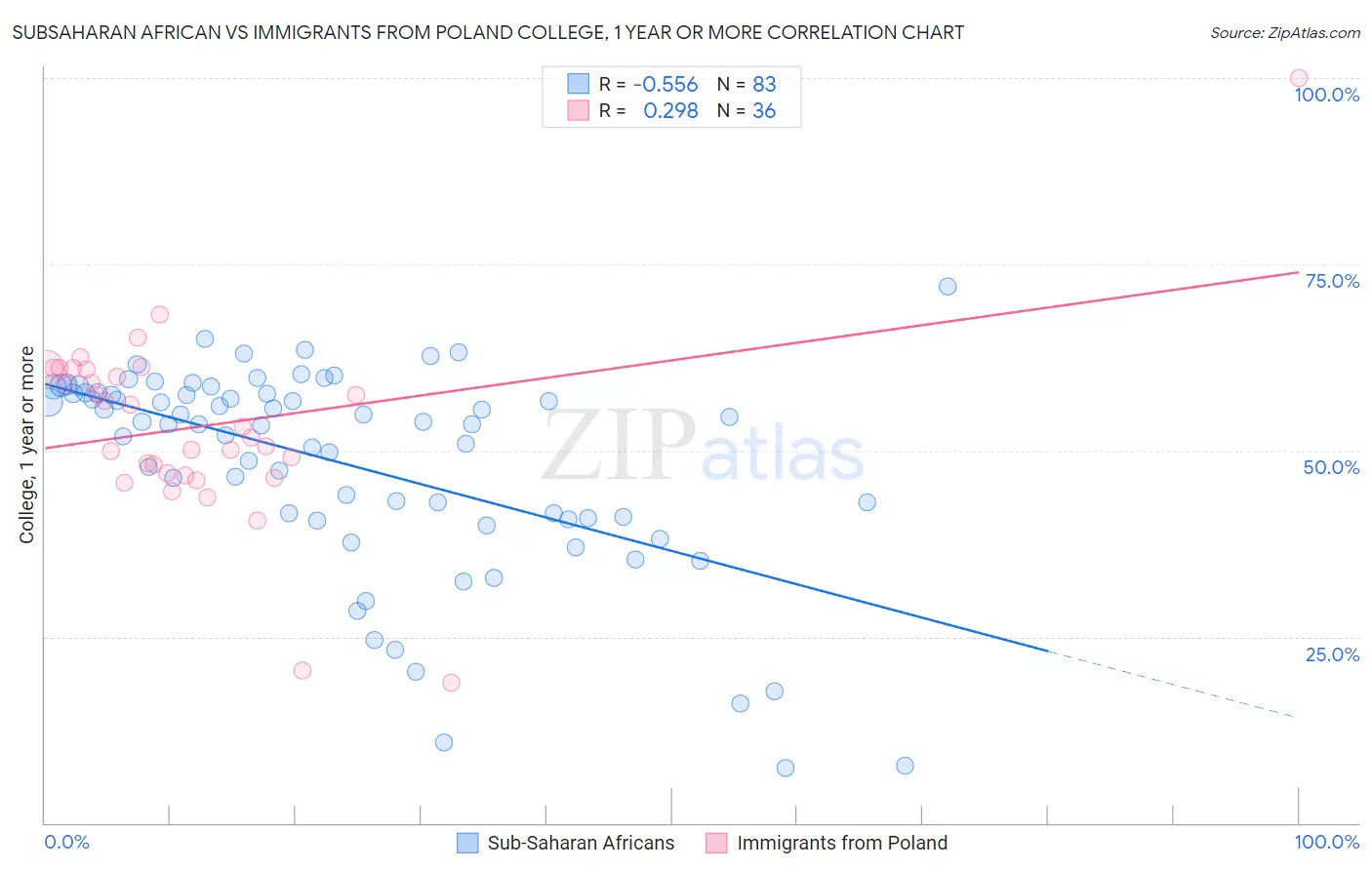 Subsaharan African vs Immigrants from Poland College, 1 year or more