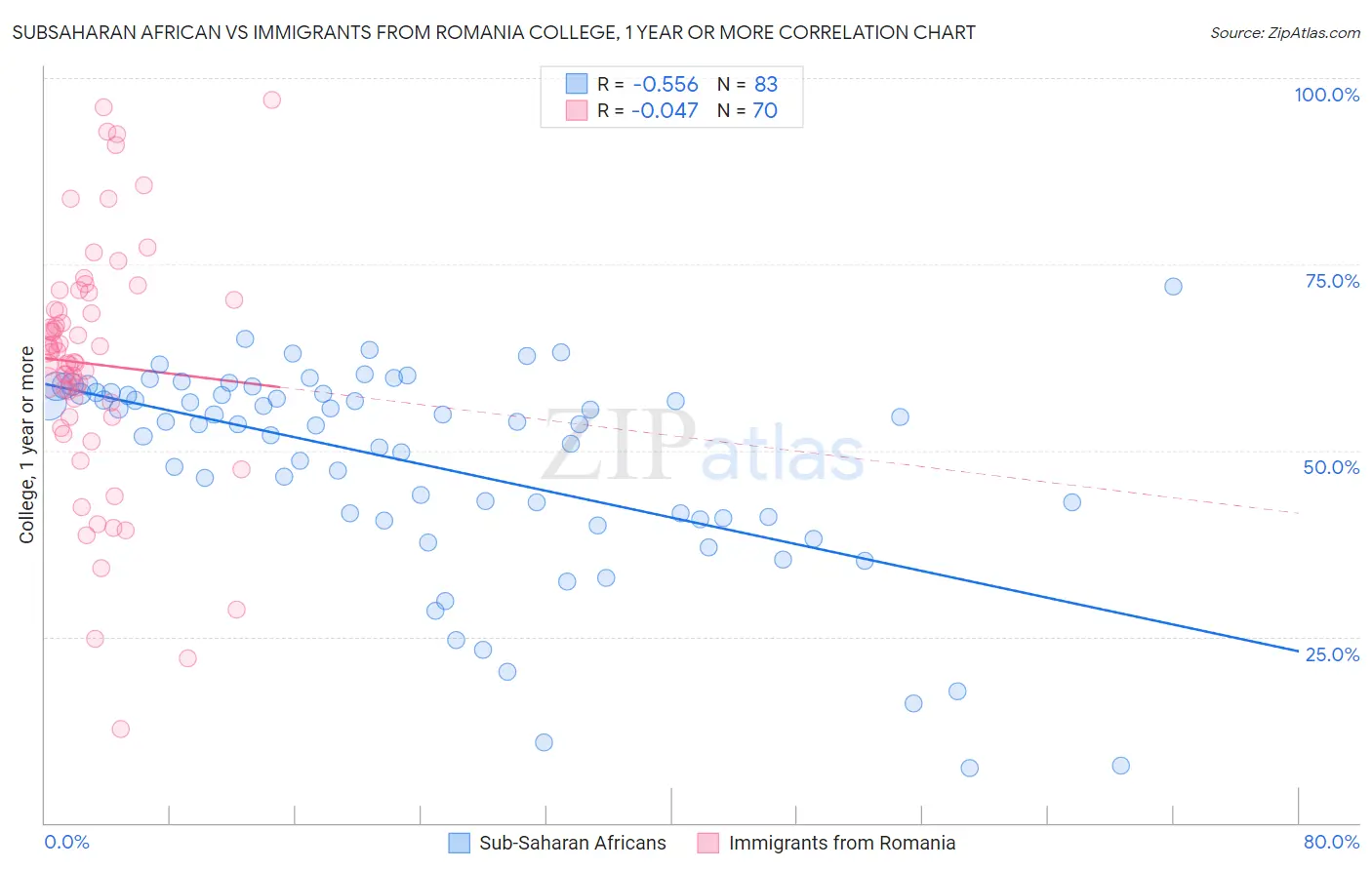 Subsaharan African vs Immigrants from Romania College, 1 year or more