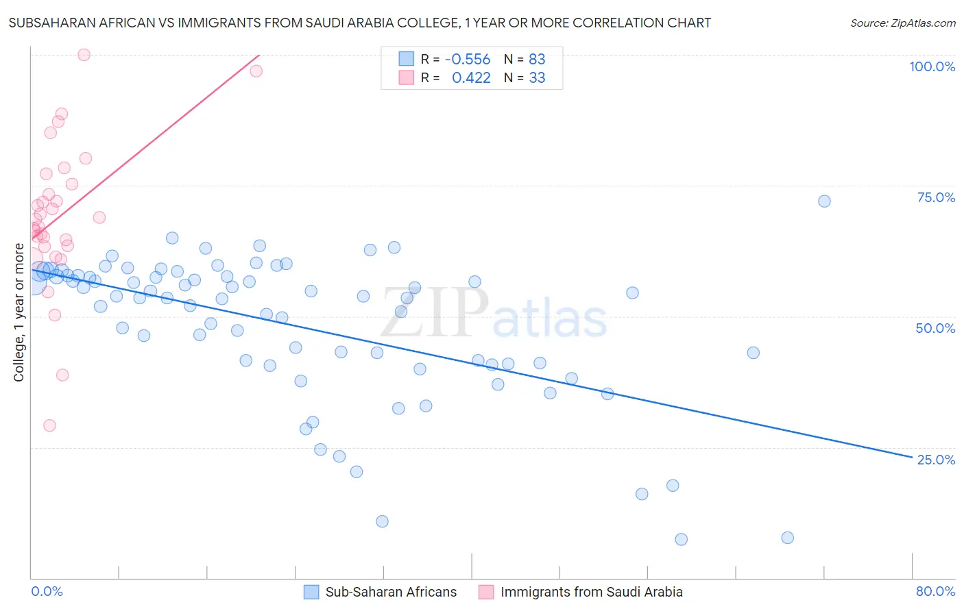 Subsaharan African vs Immigrants from Saudi Arabia College, 1 year or more