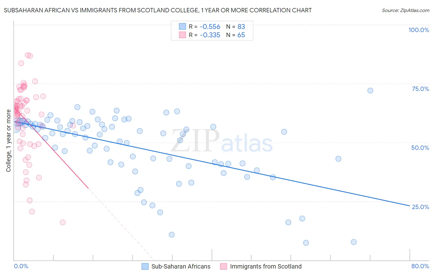 Subsaharan African vs Immigrants from Scotland College, 1 year or more