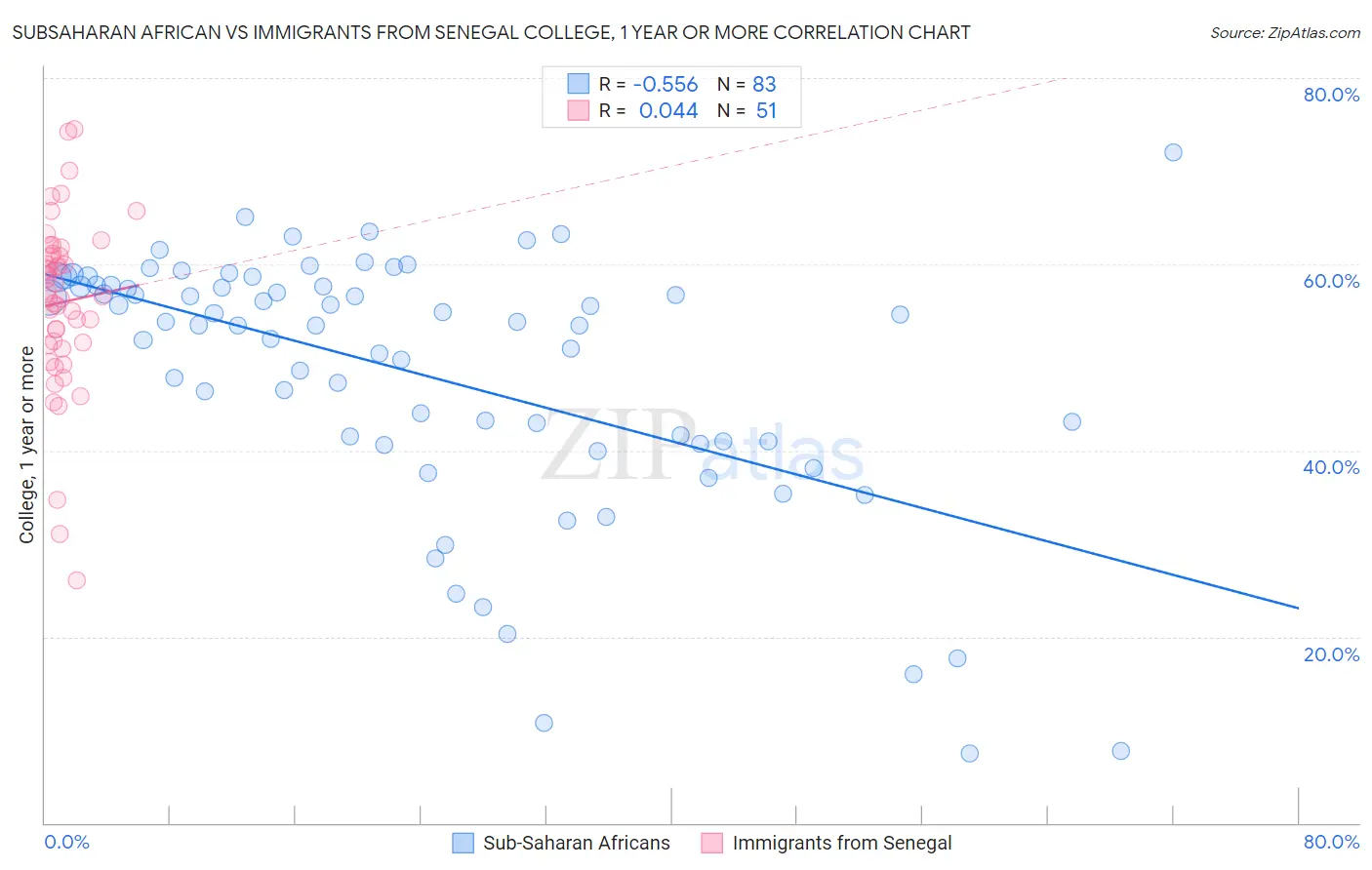 Subsaharan African vs Immigrants from Senegal College, 1 year or more