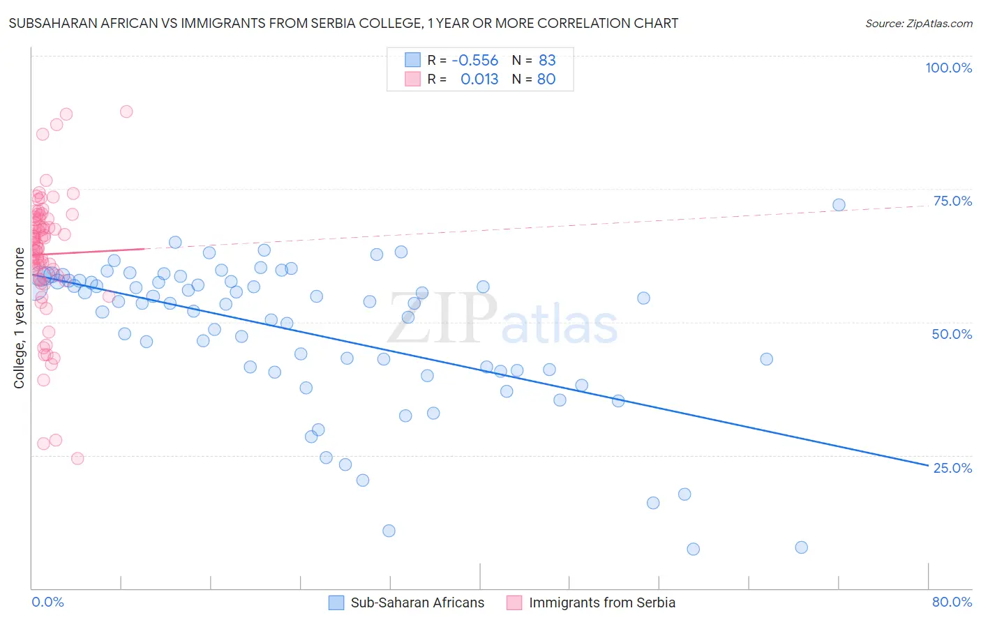 Subsaharan African vs Immigrants from Serbia College, 1 year or more