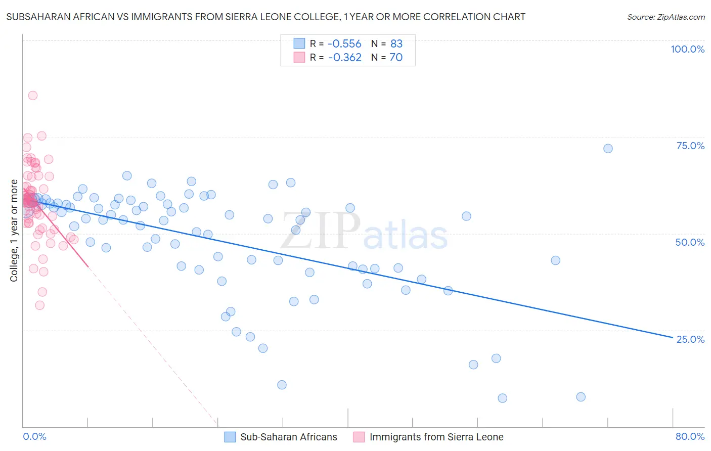 Subsaharan African vs Immigrants from Sierra Leone College, 1 year or more