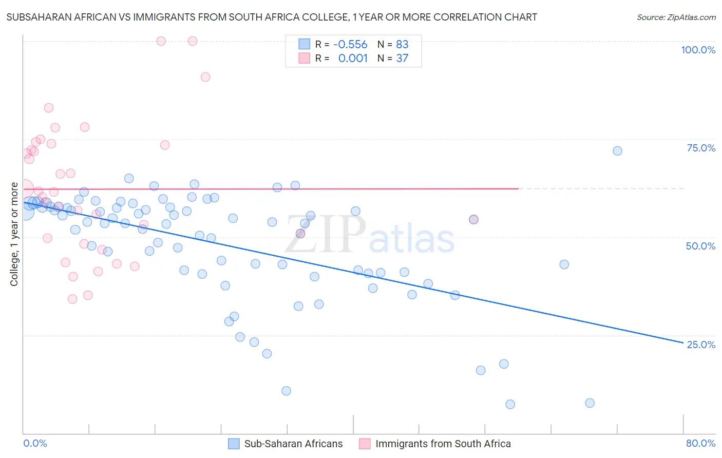 Subsaharan African vs Immigrants from South Africa College, 1 year or more