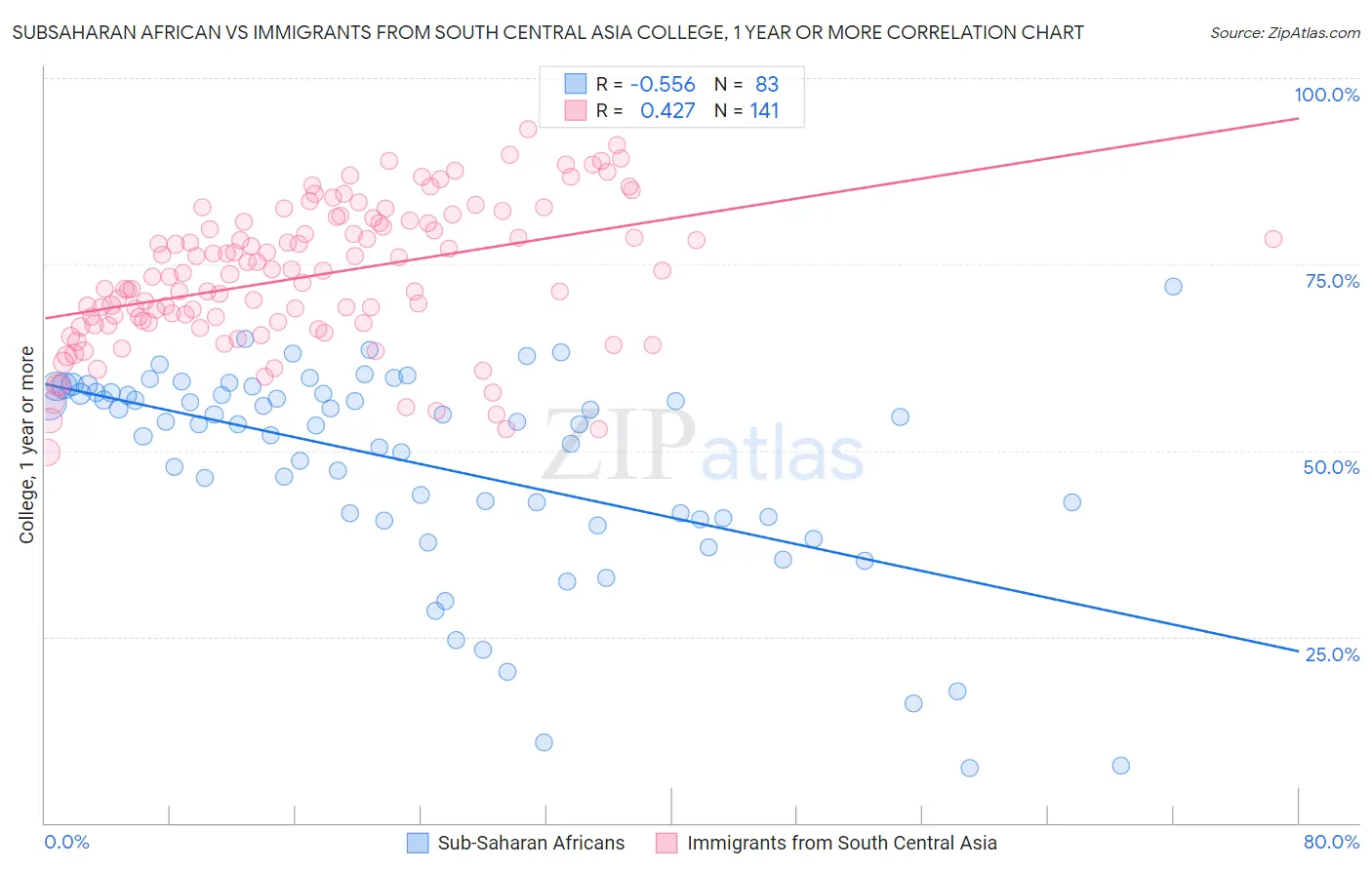 Subsaharan African vs Immigrants from South Central Asia College, 1 year or more