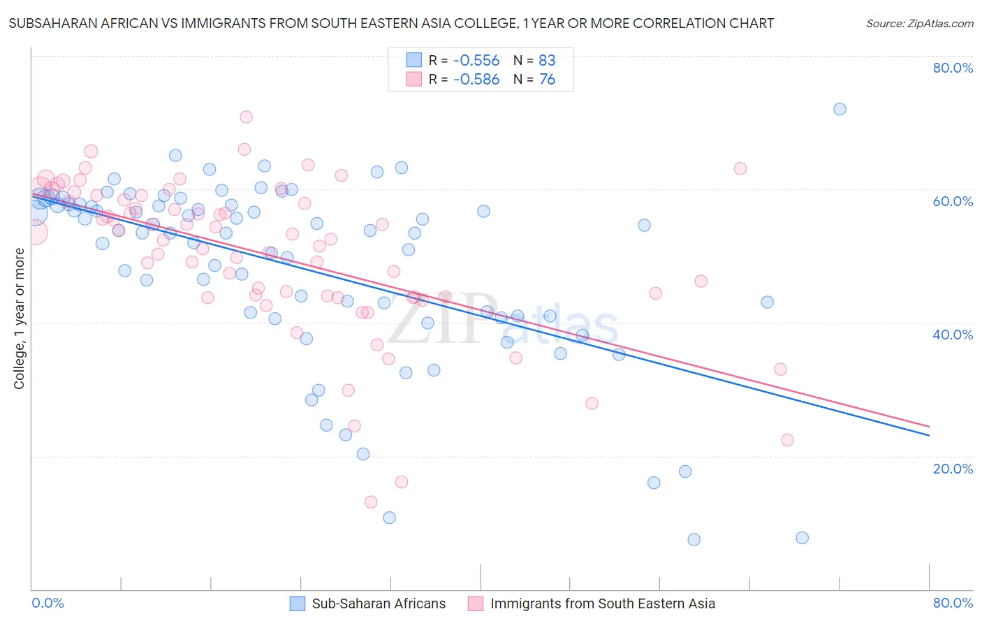 Subsaharan African vs Immigrants from South Eastern Asia College, 1 year or more