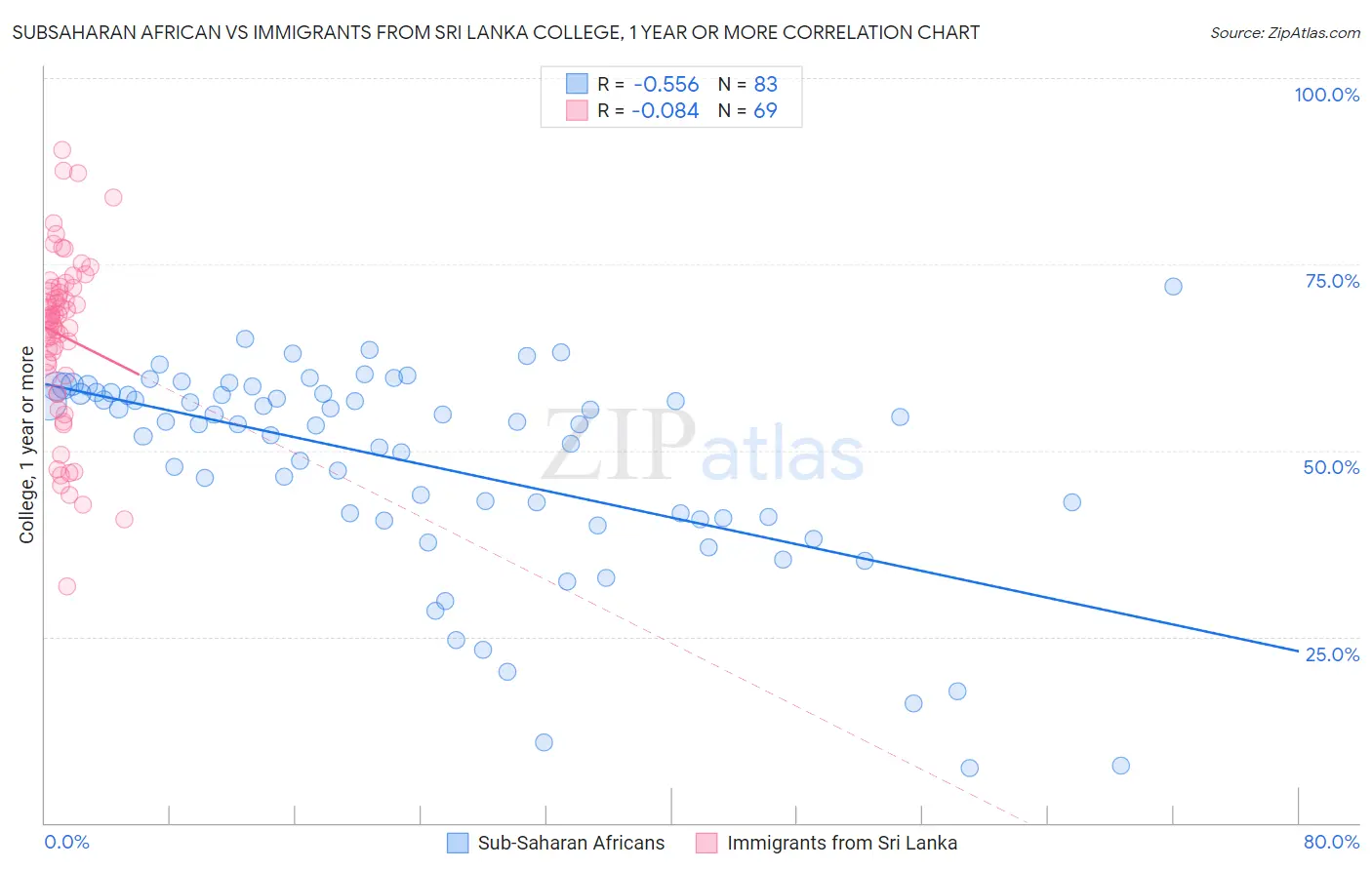 Subsaharan African vs Immigrants from Sri Lanka College, 1 year or more