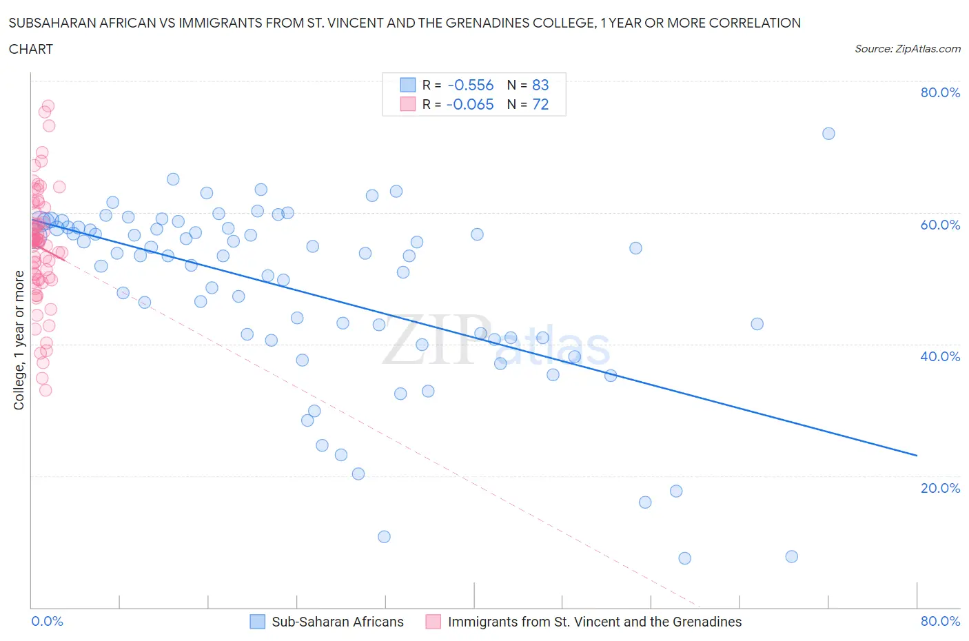 Subsaharan African vs Immigrants from St. Vincent and the Grenadines College, 1 year or more