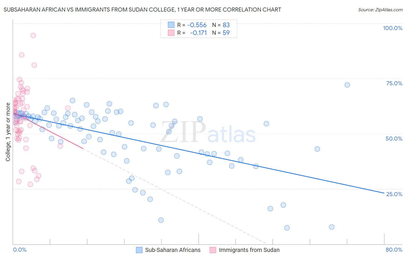 Subsaharan African vs Immigrants from Sudan College, 1 year or more