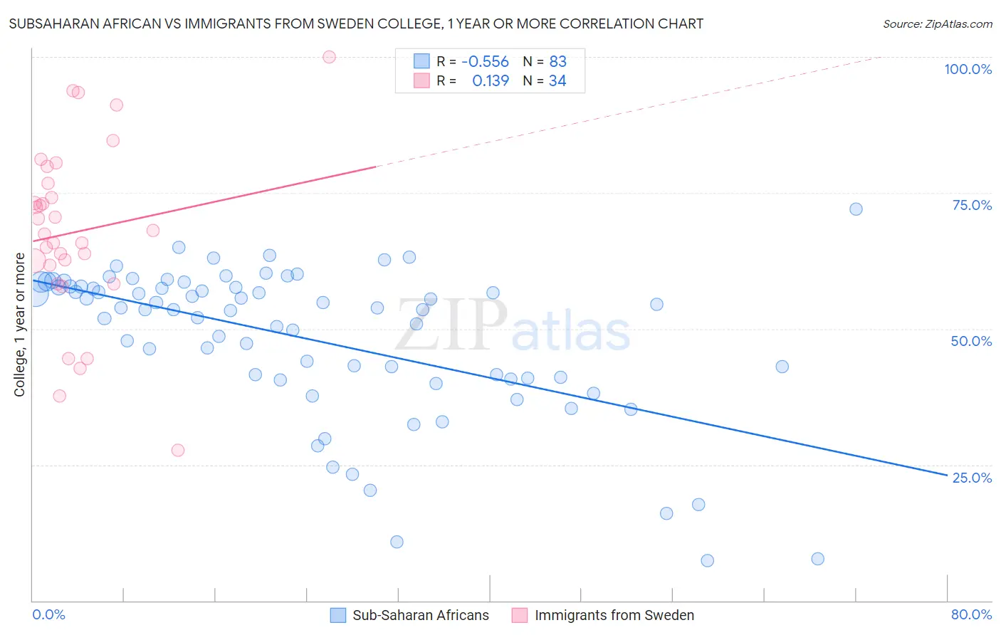 Subsaharan African vs Immigrants from Sweden College, 1 year or more