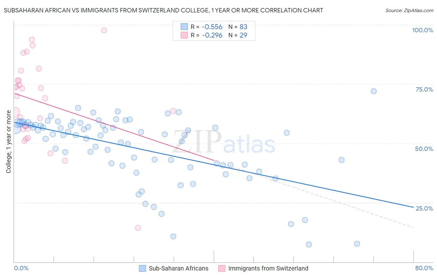 Subsaharan African vs Immigrants from Switzerland College, 1 year or more