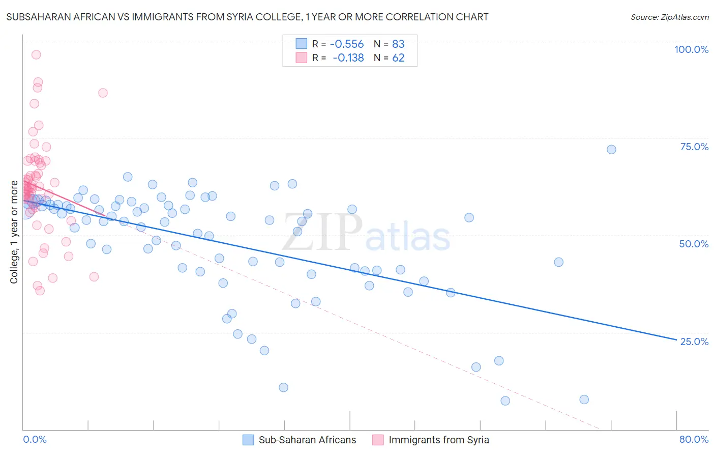 Subsaharan African vs Immigrants from Syria College, 1 year or more