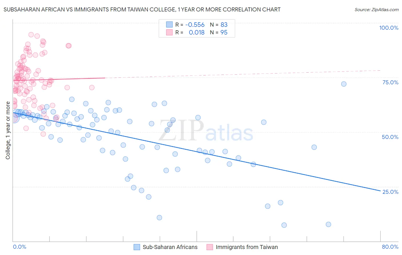 Subsaharan African vs Immigrants from Taiwan College, 1 year or more