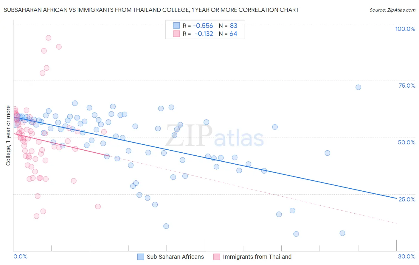 Subsaharan African vs Immigrants from Thailand College, 1 year or more