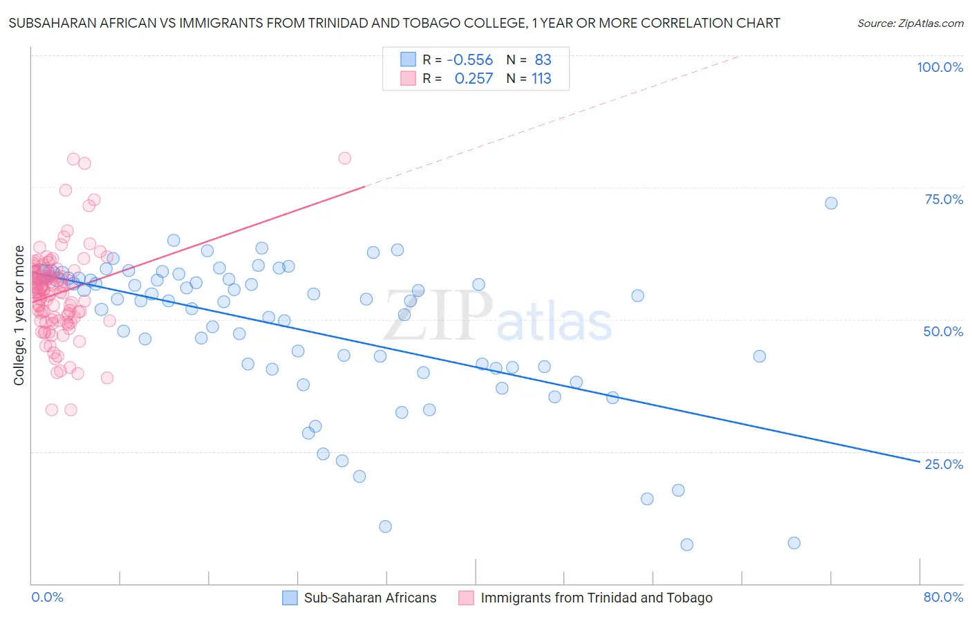 Subsaharan African vs Immigrants from Trinidad and Tobago College, 1 year or more