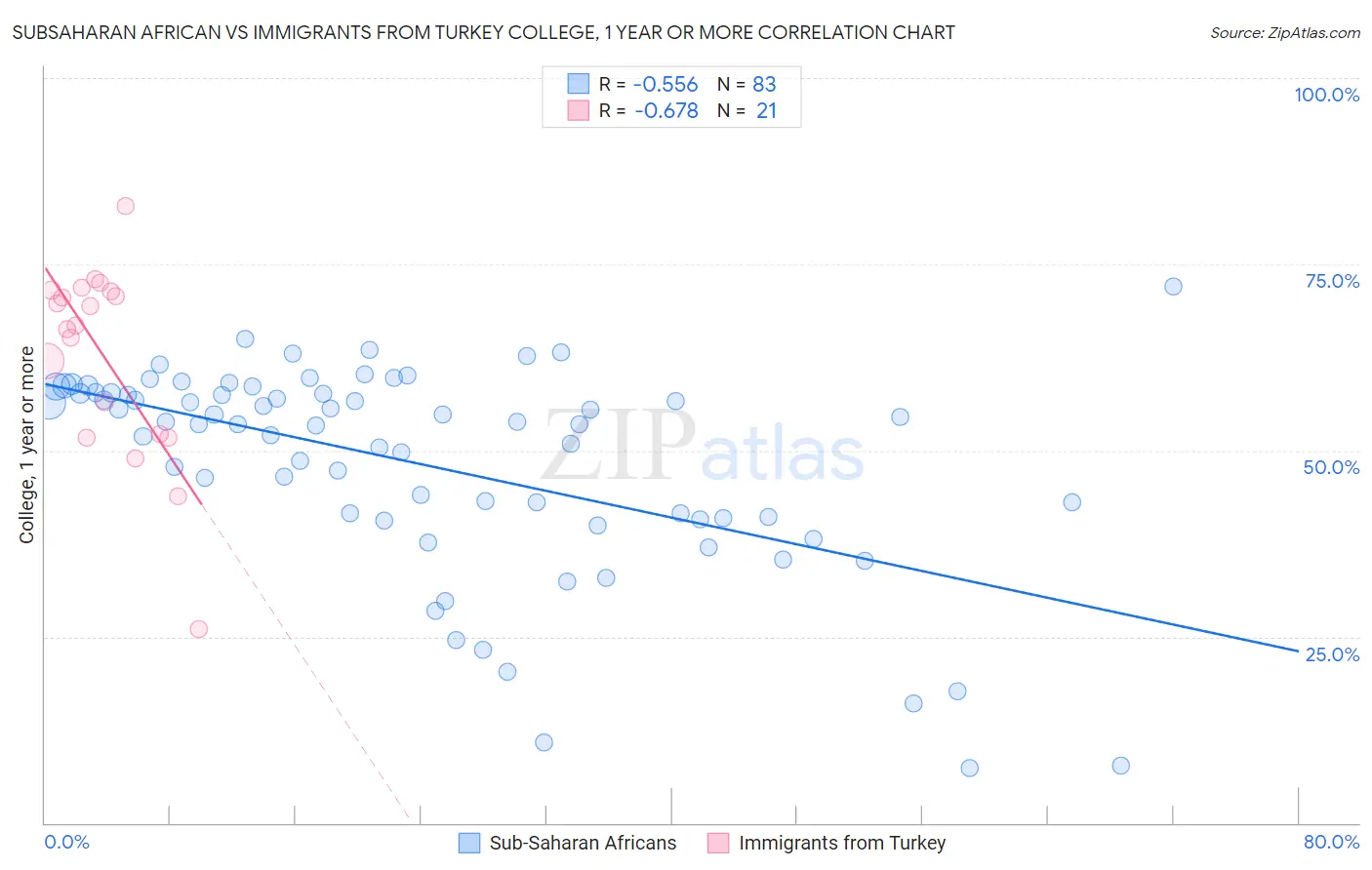 Subsaharan African vs Immigrants from Turkey College, 1 year or more
