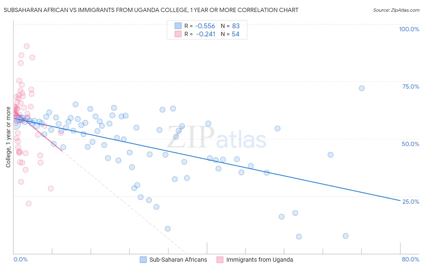 Subsaharan African vs Immigrants from Uganda College, 1 year or more