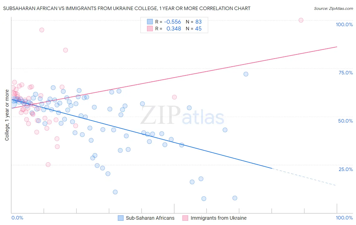Subsaharan African vs Immigrants from Ukraine College, 1 year or more