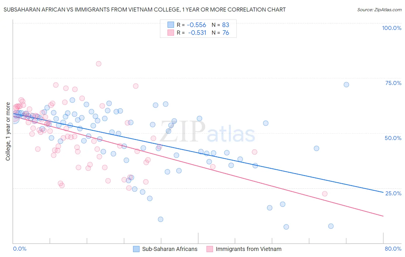Subsaharan African vs Immigrants from Vietnam College, 1 year or more