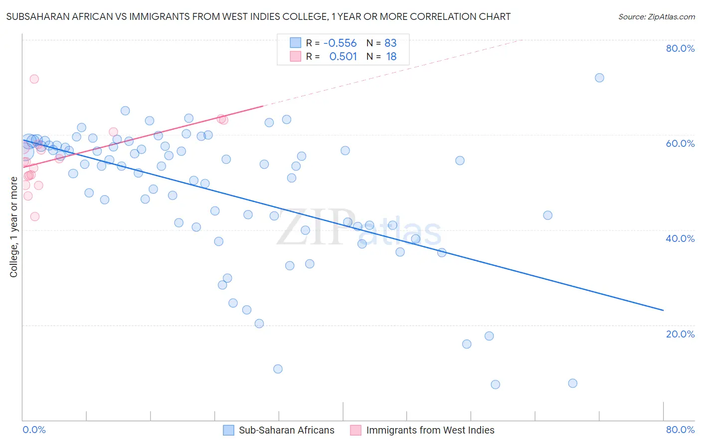 Subsaharan African vs Immigrants from West Indies College, 1 year or more