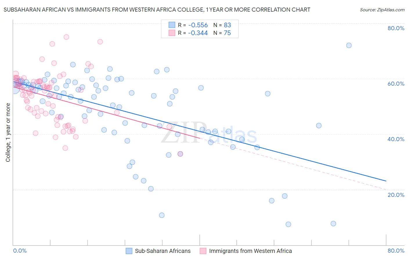 Subsaharan African vs Immigrants from Western Africa College, 1 year or more