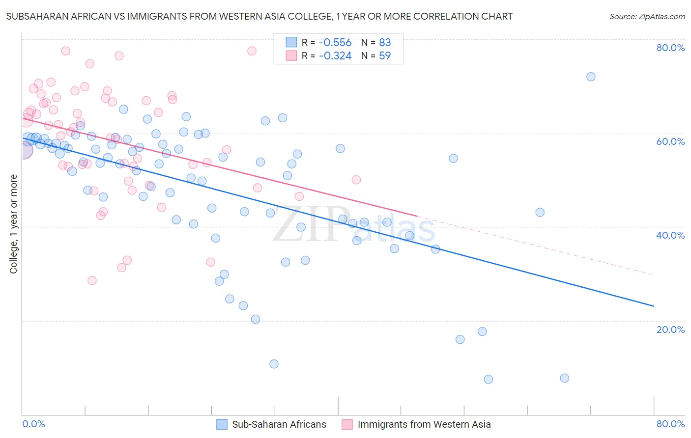 Subsaharan African vs Immigrants from Western Asia College, 1 year or more