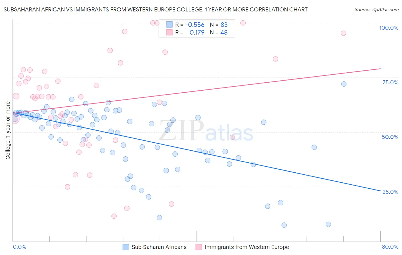 Subsaharan African vs Immigrants from Western Europe College, 1 year or more