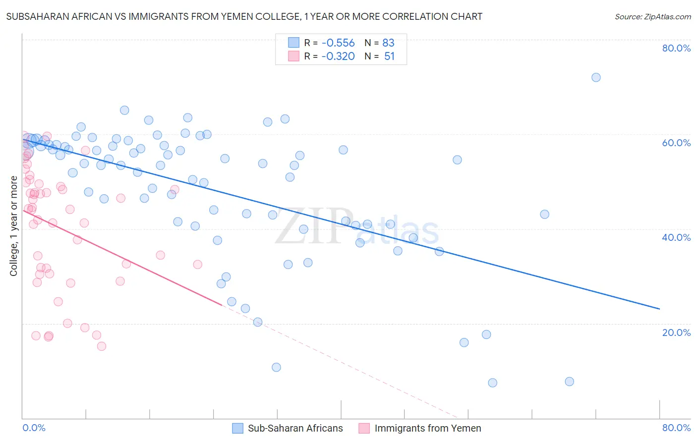 Subsaharan African vs Immigrants from Yemen College, 1 year or more