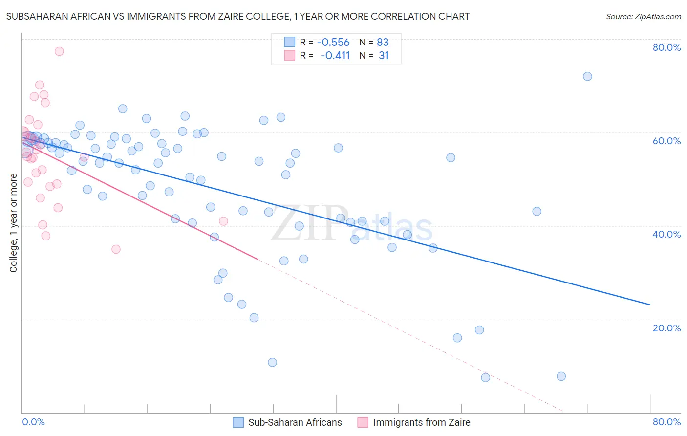 Subsaharan African vs Immigrants from Zaire College, 1 year or more