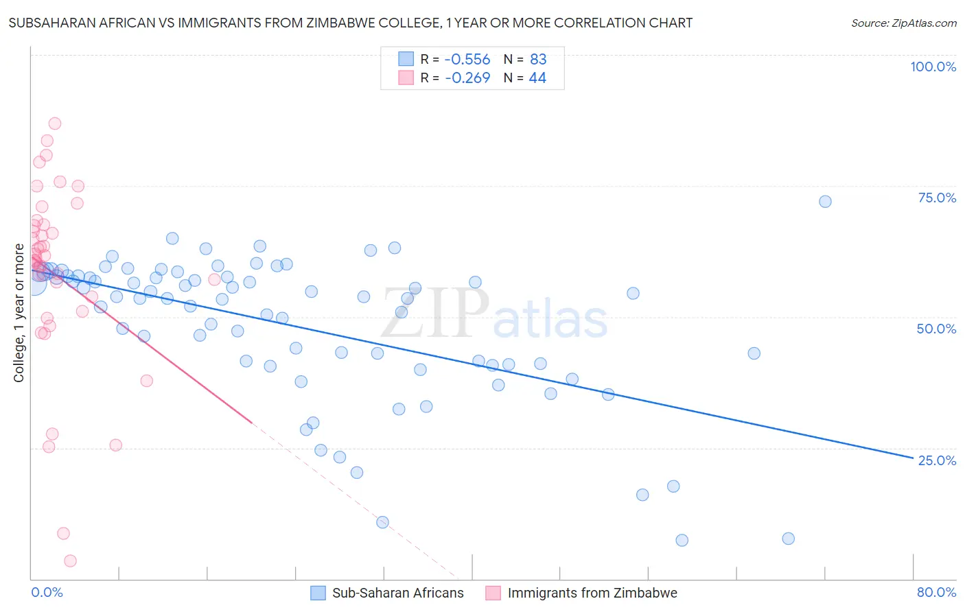 Subsaharan African vs Immigrants from Zimbabwe College, 1 year or more