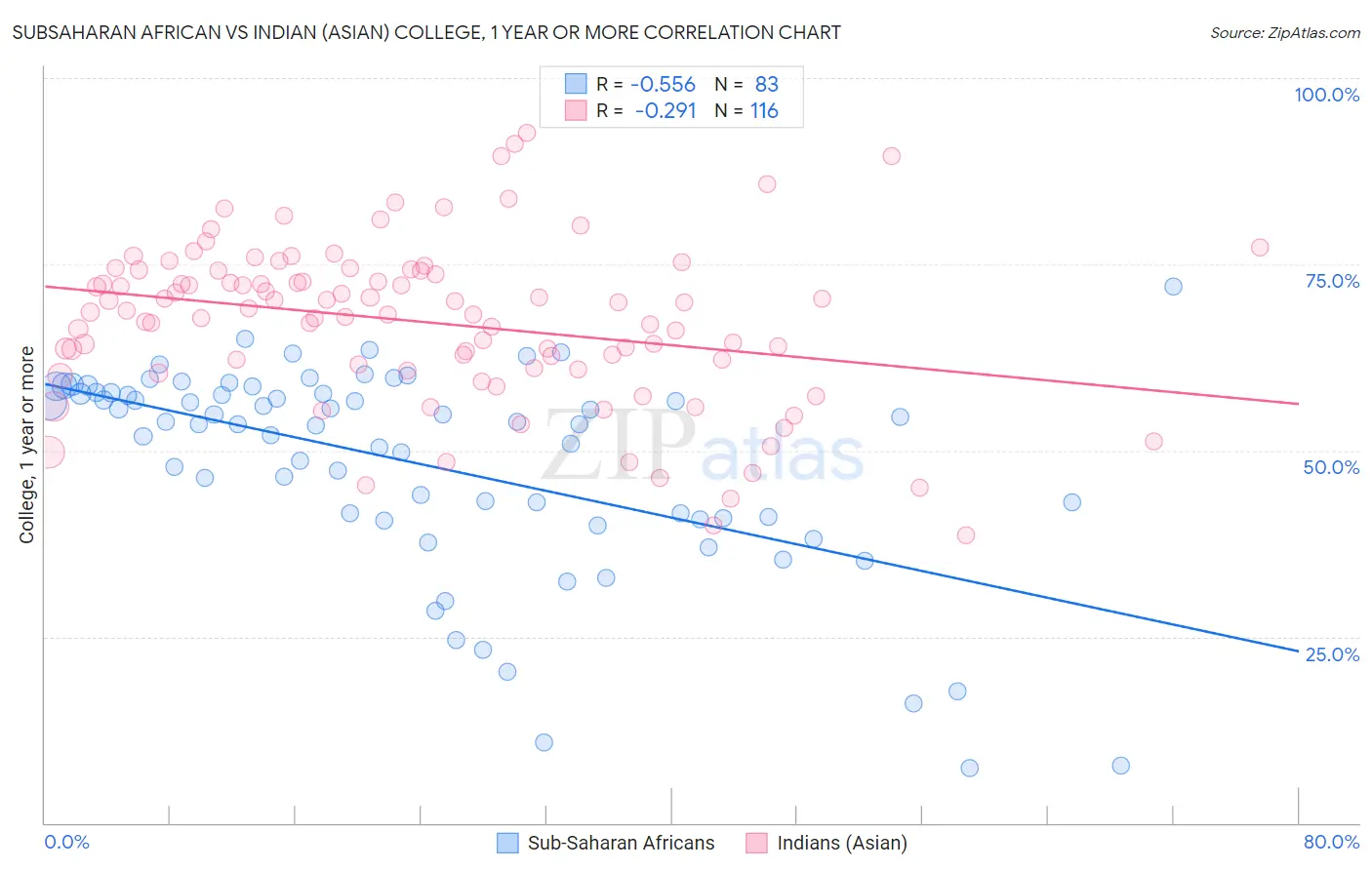 Subsaharan African vs Indian (Asian) College, 1 year or more