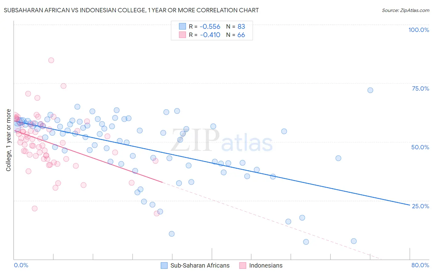 Subsaharan African vs Indonesian College, 1 year or more