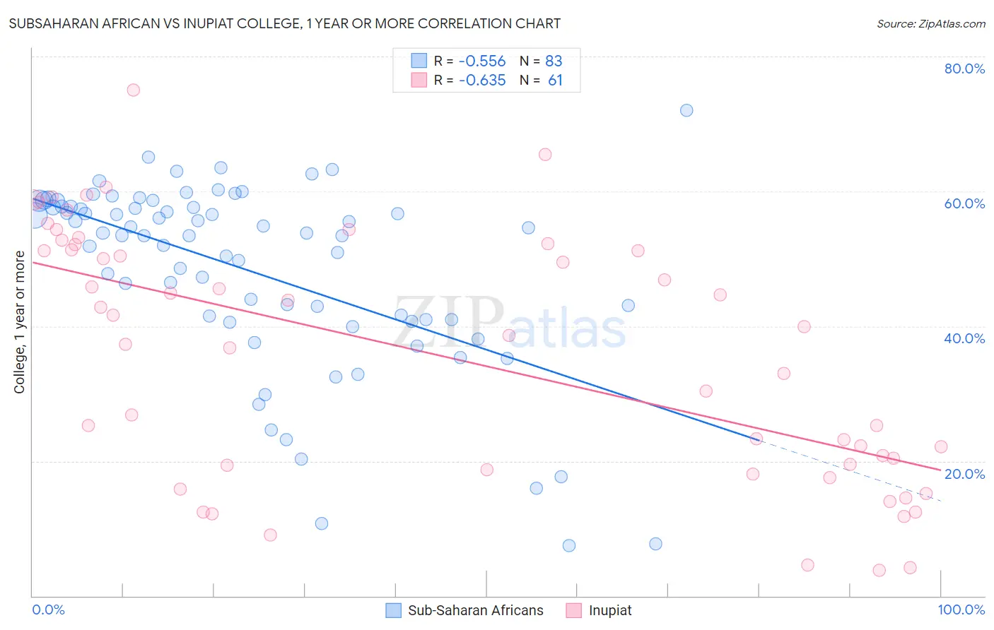 Subsaharan African vs Inupiat College, 1 year or more