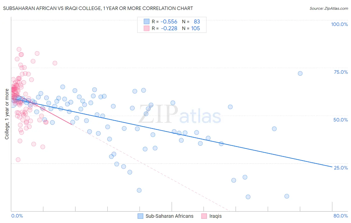 Subsaharan African vs Iraqi College, 1 year or more