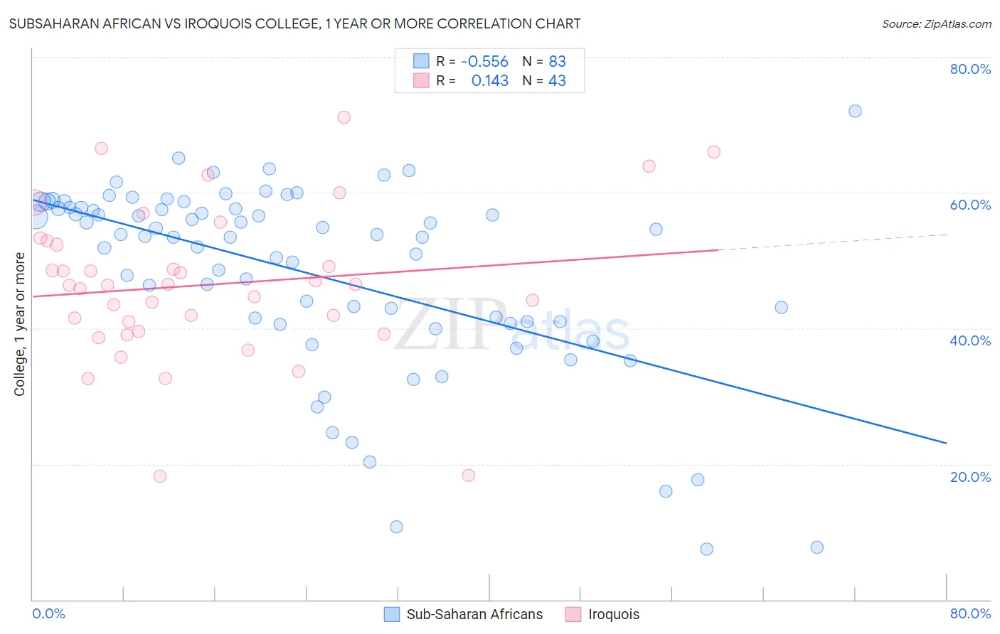 Subsaharan African vs Iroquois College, 1 year or more