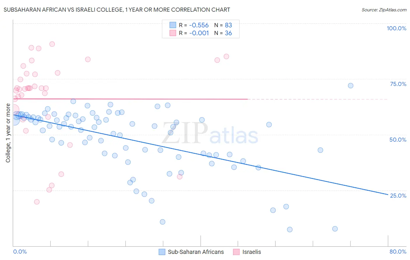 Subsaharan African vs Israeli College, 1 year or more
