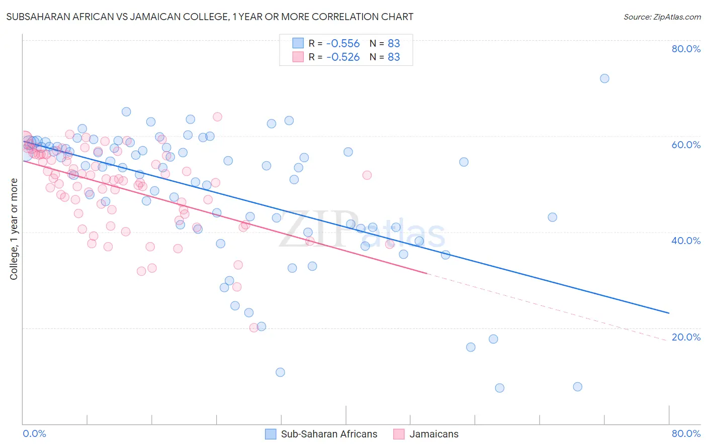 Subsaharan African vs Jamaican College, 1 year or more