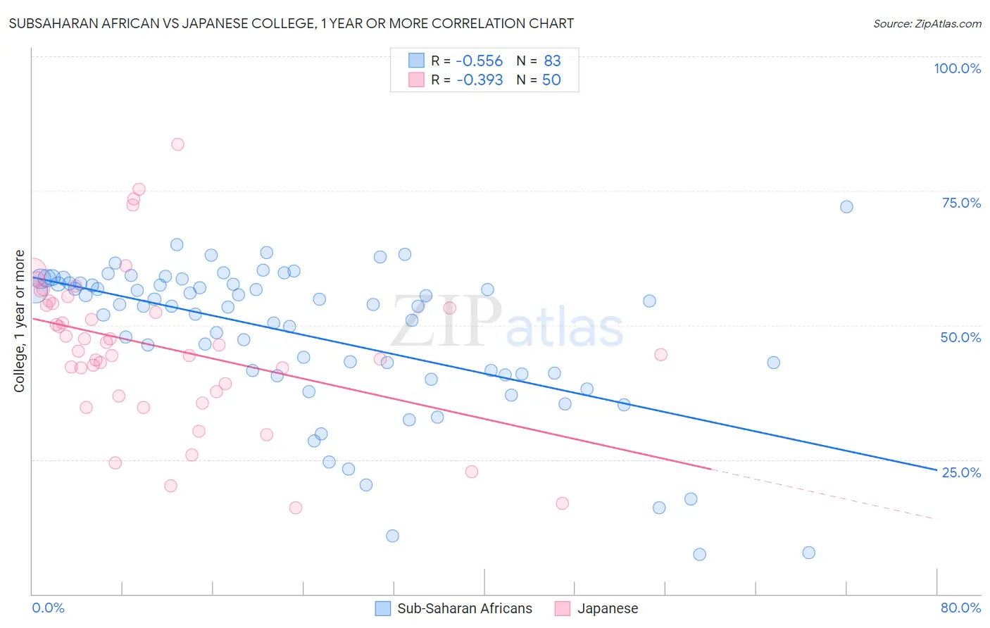 Subsaharan African vs Japanese College, 1 year or more