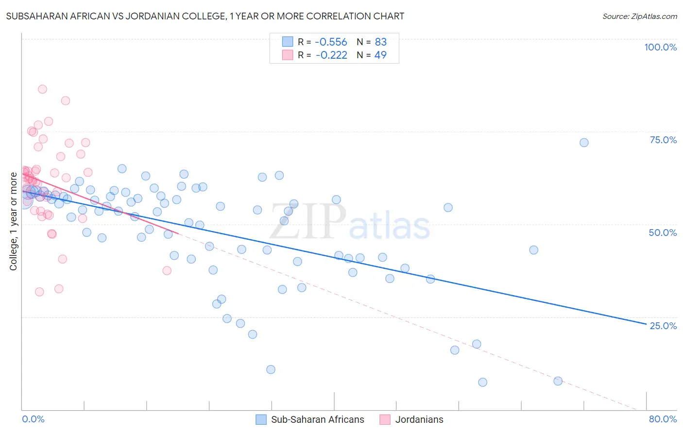 Subsaharan African vs Jordanian College, 1 year or more